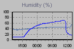 Humidity Graph Thumbnail